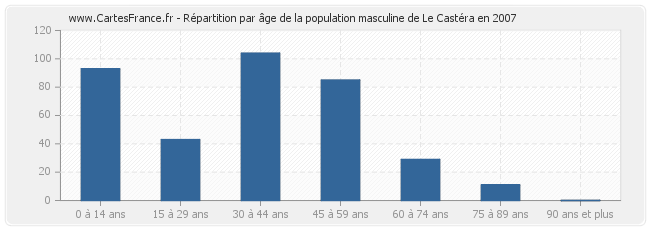 Répartition par âge de la population masculine de Le Castéra en 2007